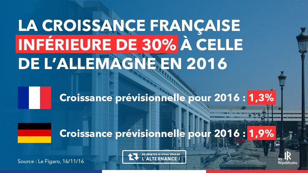 lesRepublicains's tweet photo. La croissance française sera inférieure de 30% à celle de l'Allemagne cette année !
►RT si vous en avez assez que la France soit déclassée ! https://t.co/vmKaMoIxYU