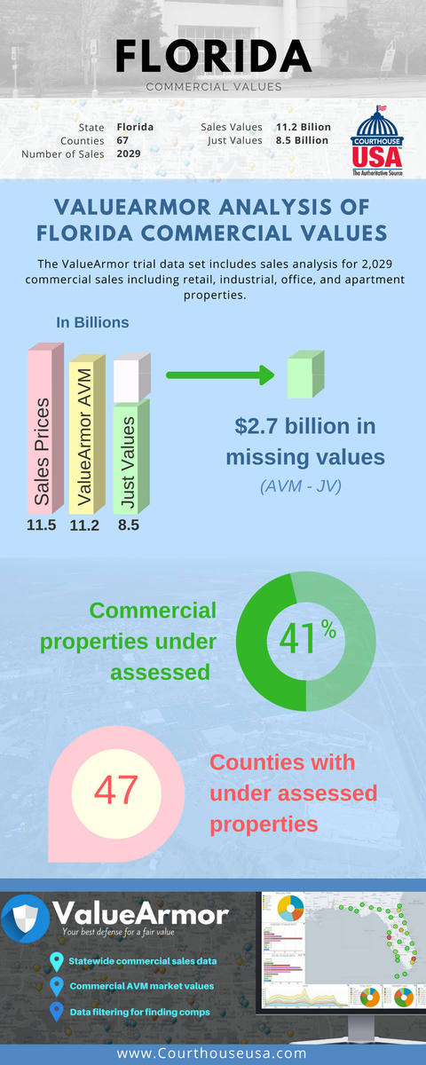 ValueArmor's tweet image. Here's what we found while analyzing 2029 commercial sales in Florida. Does this surprise you? #appraisal
