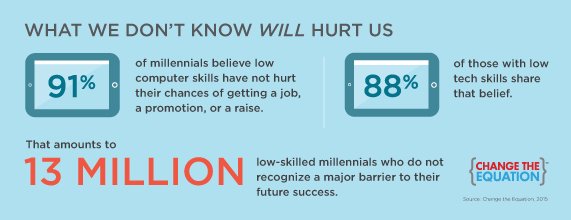 VitalSigns_ECS's tweet photo. Tech skills are critical to the economic futures of American youth. #STEM #workforcedevelopment #CS4ALL #WorkforceOfTheFuture #Tech https://t.co/rGhtxPko1D