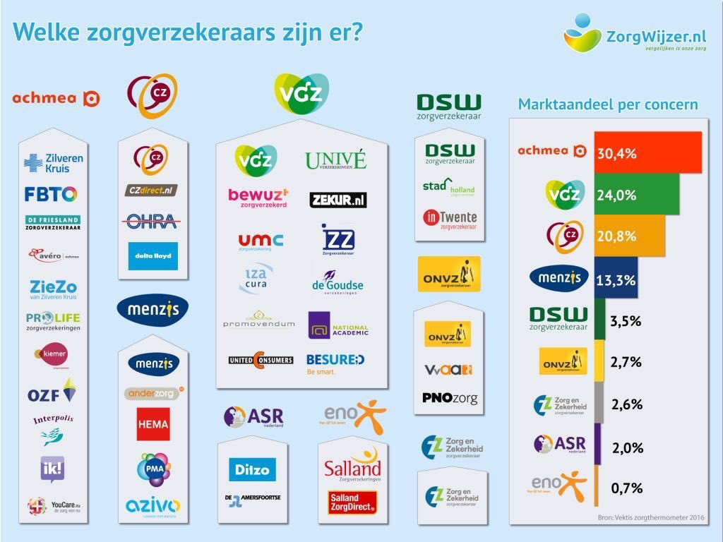 Overzicht zorgverzekeraars en hun submerken