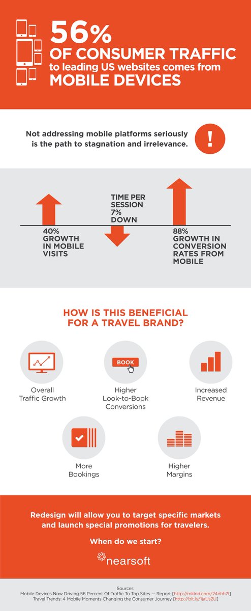 ClausGtzC's tweet photo. How important is for a Travel site to have a mobile web version #Travel #mobile  #micromoments #Nearsoft
https://t.co/AAHS6jiWbI https://t.co/6SPgIO68ie