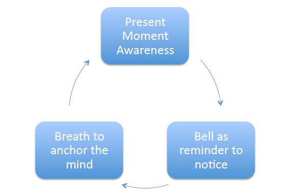 LDatSchool's tweet photo. 3 steps to creating a mindful moment #LDsWebinar https://t.co/F99u0QbSUu
