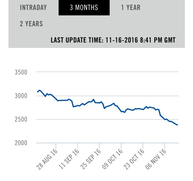 JorgeMartin3zT's tweet image. Derrumbe del precio del cacao, en las ultimas semanas ha caído desde US$3,100 a US$2,402 por tonelada. #Cacao #CocoaPrice