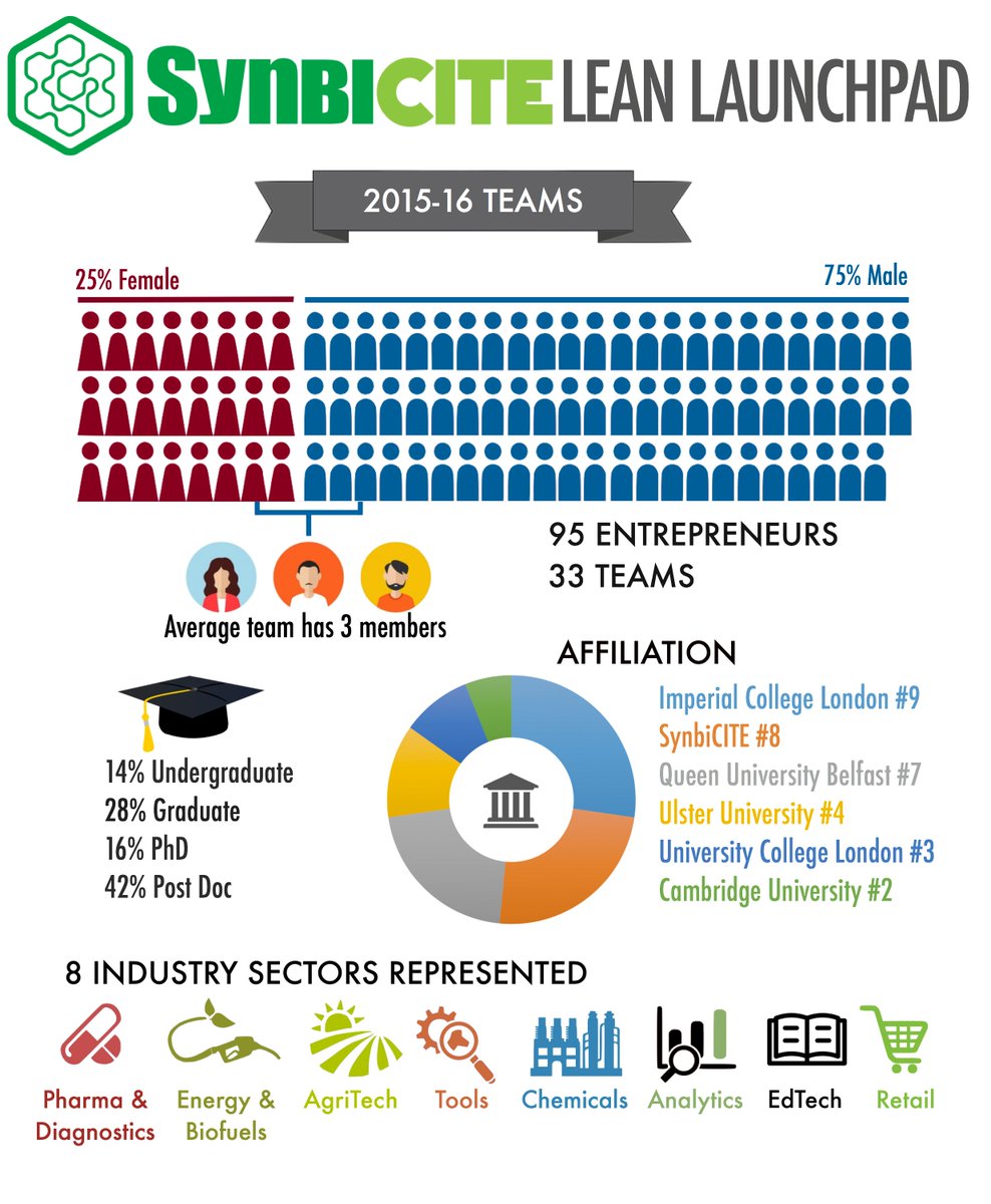 Another successful <a href="/SynbiCITE/">SynbiCITE</a> #LeanLaunchPad for #synbio completed today congrats to all teams and thanks to <a href="/jeromesengel/">Jerome S. Engel</a> &amp; <a href="/sgblank/">steve blank</a>