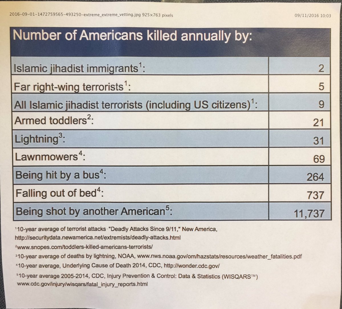 KateRobbins's tweet image. Here's some statistics that might surprise y'all