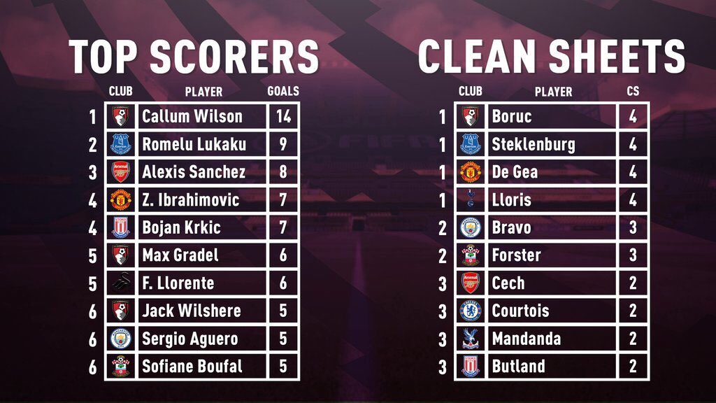 TOP SCORERS AND CLEAN SHEETS LEADERS after MATCHDAY 13! Wilson is cooling off, how long will he hold the top spot?