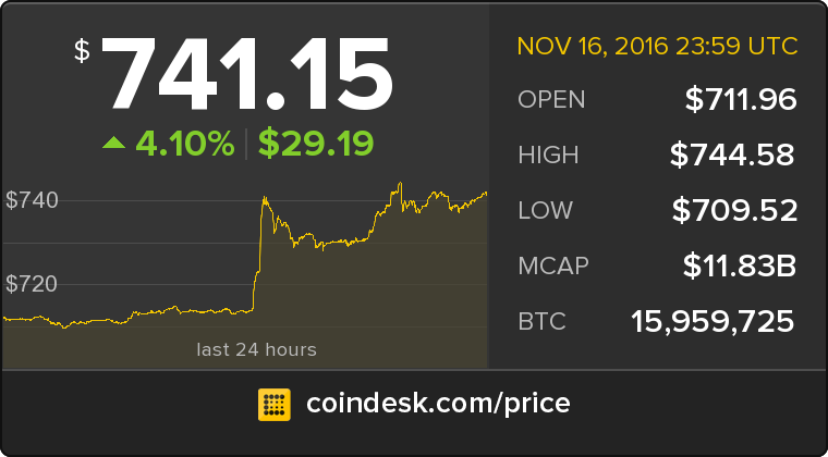 CoinDesk tweet picture