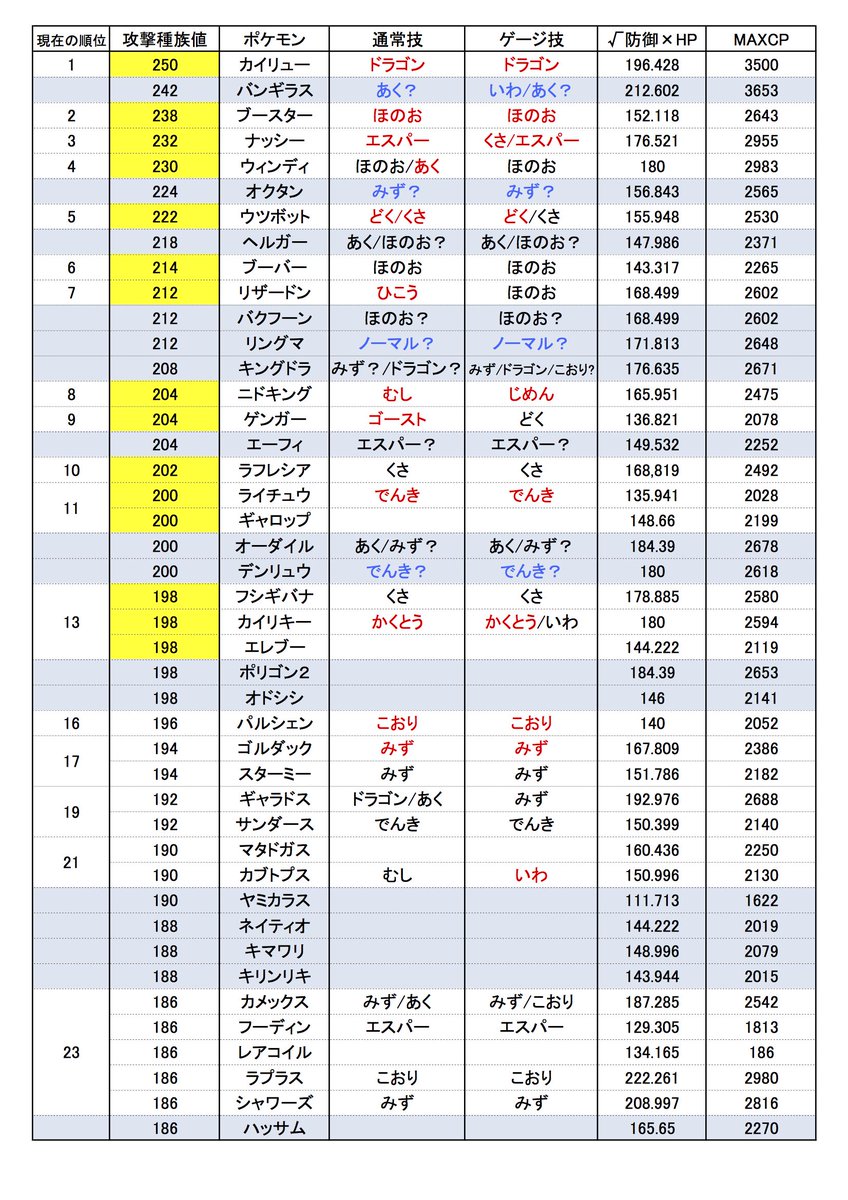 体験記 おおた در توییتر 現実逃避の結果 いらん表つくってもた 攻撃種族値ランキング 金銀ポケ込み 伝説抜き 悪 岩タイプでバンギラス 水でオクタン ノーマルでリングマ 電気でデンリュウがトップアタッカーに躍りでた どれも技次第だが オクタンは