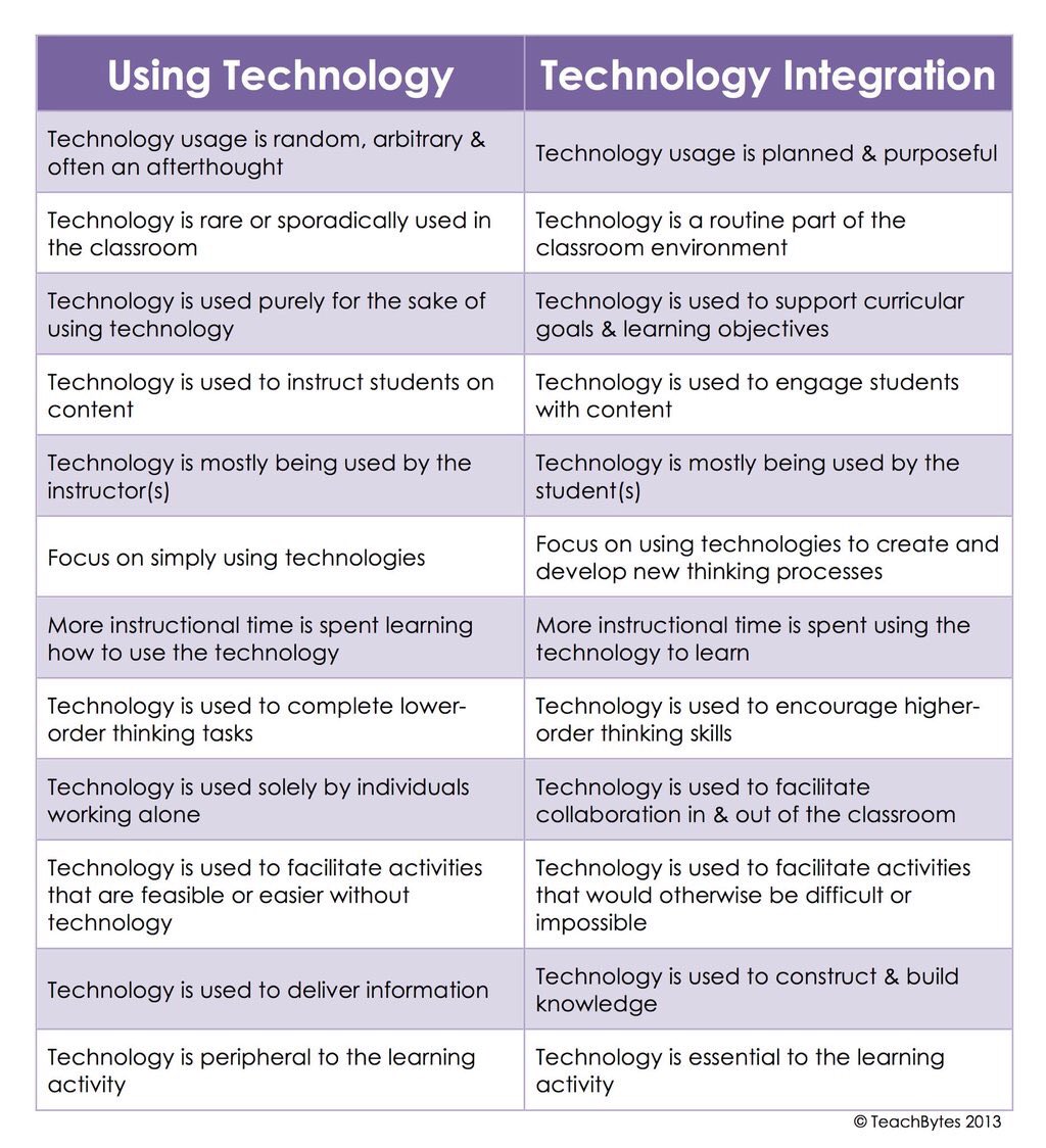 Alex_Corbitt's tweet image. Using Technology VS Technology Integration 💻📱💡 (by @TeachBytes) #edchat #education #elearning #edtech #engchat #mathchat #pblchat