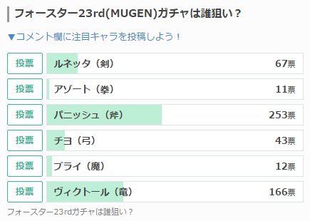 白猫プロジェクト攻略 Gamewith フォースターまとめのアンケートは現在こんな感じです Dﾟ ゲーム内投票数も定期的に更新予定なので 定期的にチェックしてみてください 白猫 白猫 フォースター23rd Mugen ガチャの当たりキャラ T Co