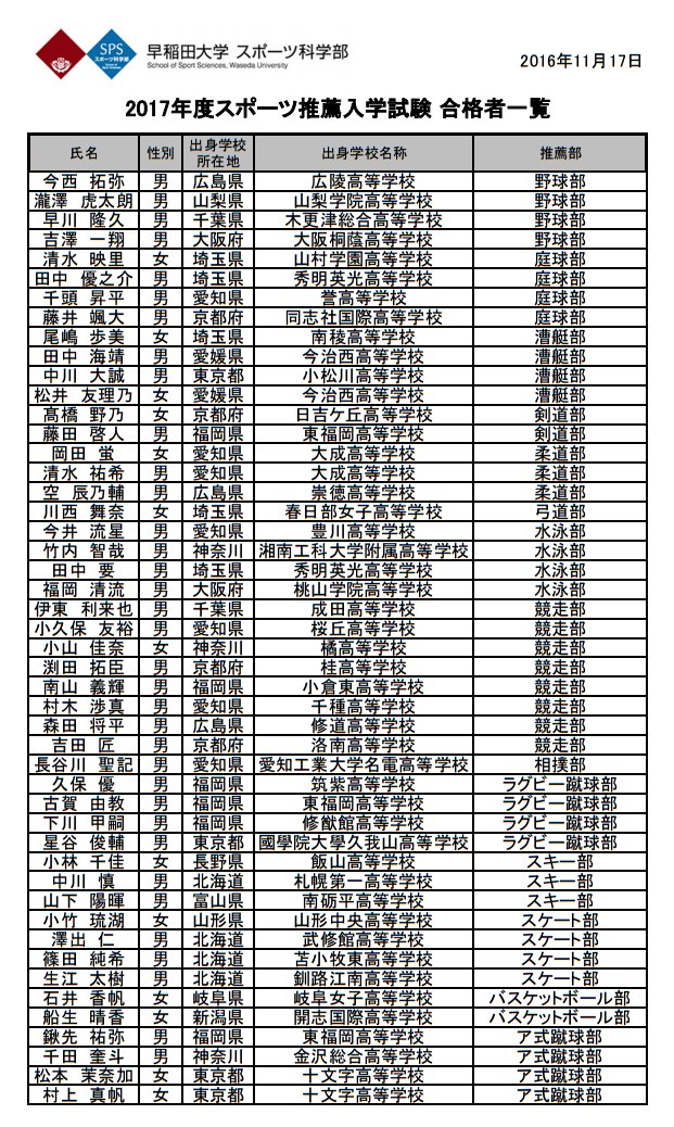 チョコパン 早稲田大学スポーツ科学部 17年度スポーツ推薦入学試験 合格者一覧 早稲田大学スポーツ科学部hpより T Co Fjowx8qxbm
