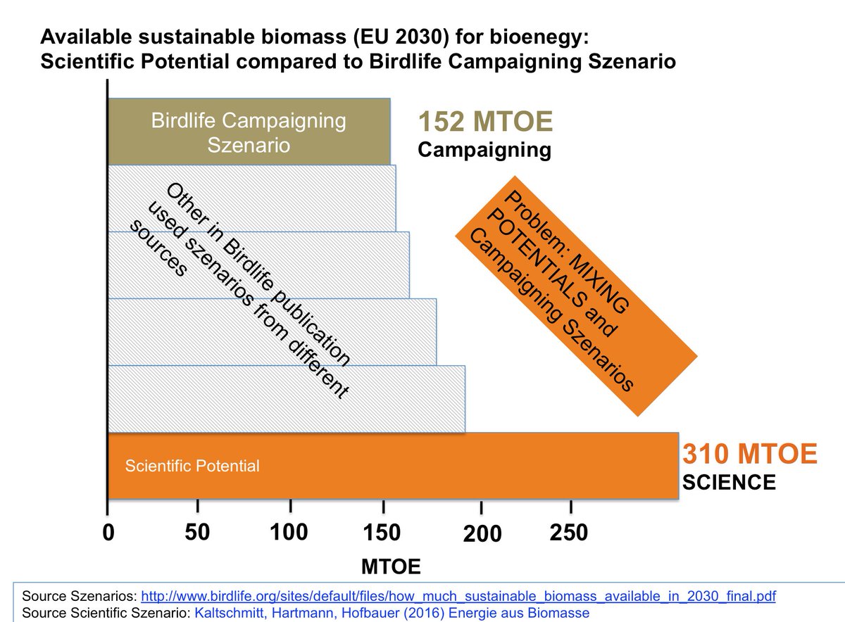 chpfat's tweet photo. #EUbioenergy #SOSForest This Graph shows the Gap between scientific #Bioenergy #EBF16 Potentials (310 MTOE) and Campaigning (152 MTOE) https://t.co/VcJr8EghEY
