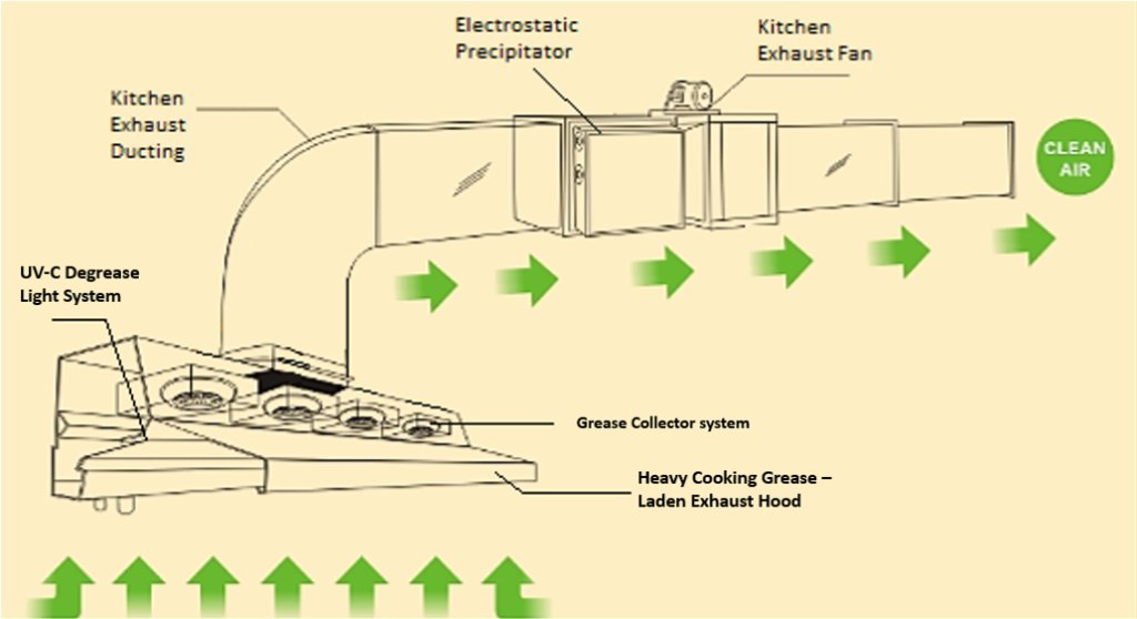 Best Kitchen Exhaust Hoods With Electrostatic Precipitators