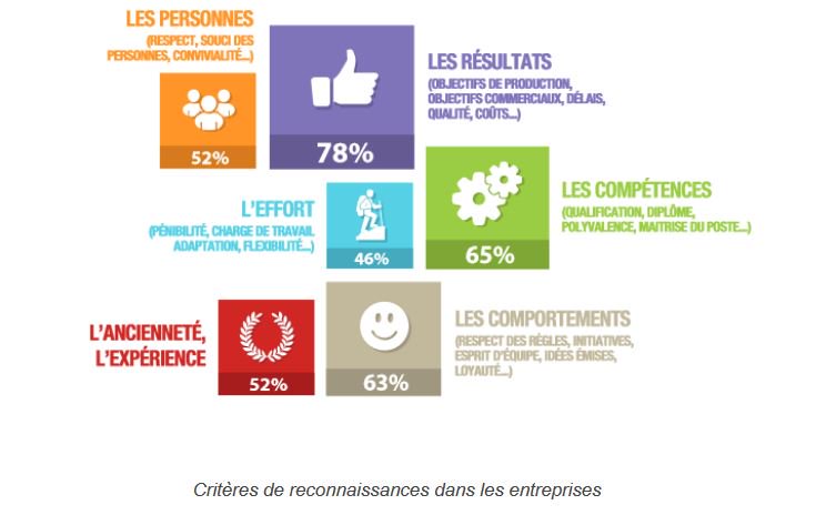 PageAssessment's tweet image. [#RH] Les salariés encore trop mal récompensés au travail. - blog-emploi.com/reconnaissance… via @RegionsJob