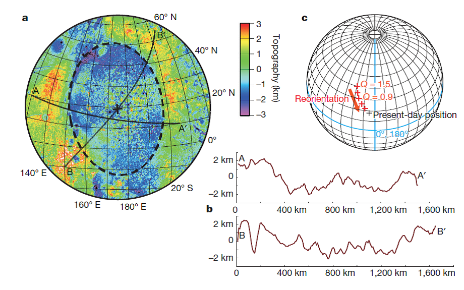 NaturePortfolio's tweet photo. Reorientation of Sputnik Planitia implies a subsurface ocean on Pluto https://t.co/mmygSezMnb https://t.co/1M2zFlxwPH