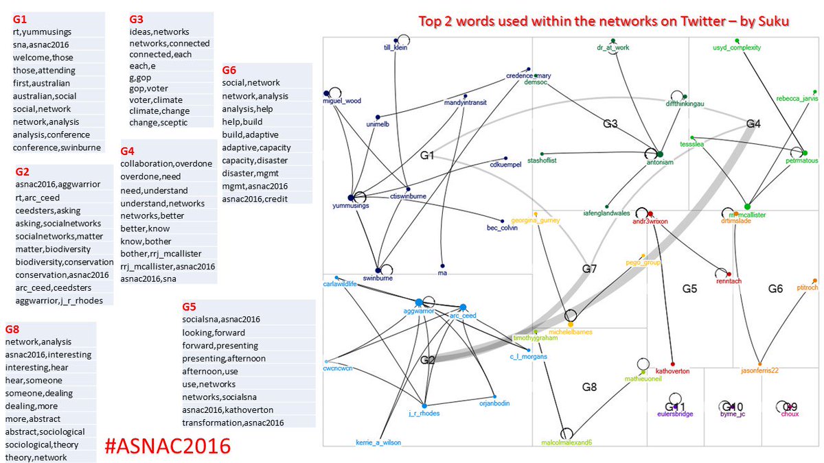 dr_at_work's tweet photo. #asnac2016 Can't join. Still #marking my undergraduate SNA class but here is the SNA graph for the entire conference till 1630hrs today. https://t.co/PZNXeLoByA