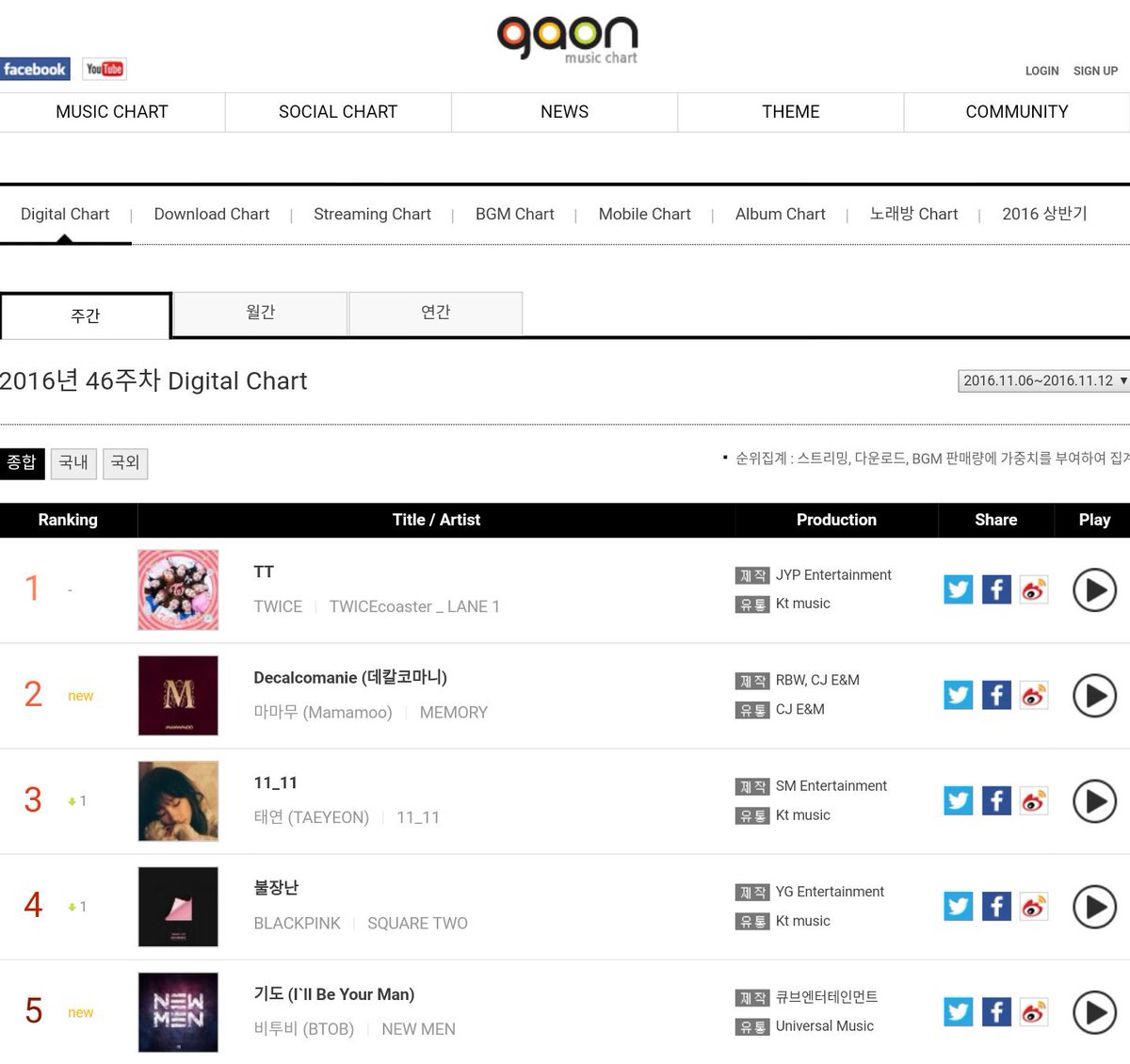 2016 Album Charts