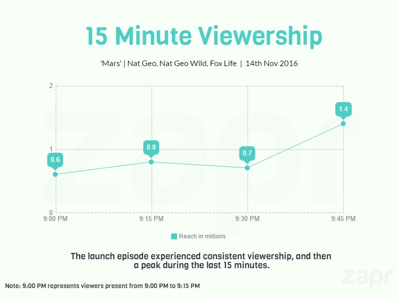 zaprindia's tweet image. &apos;Mars&apos; - a mini series on @NatGeo starts off with 2.7 Mn viewers across India! #RocketTech #MarsOnNatGeo #Viewership #Analytics #India