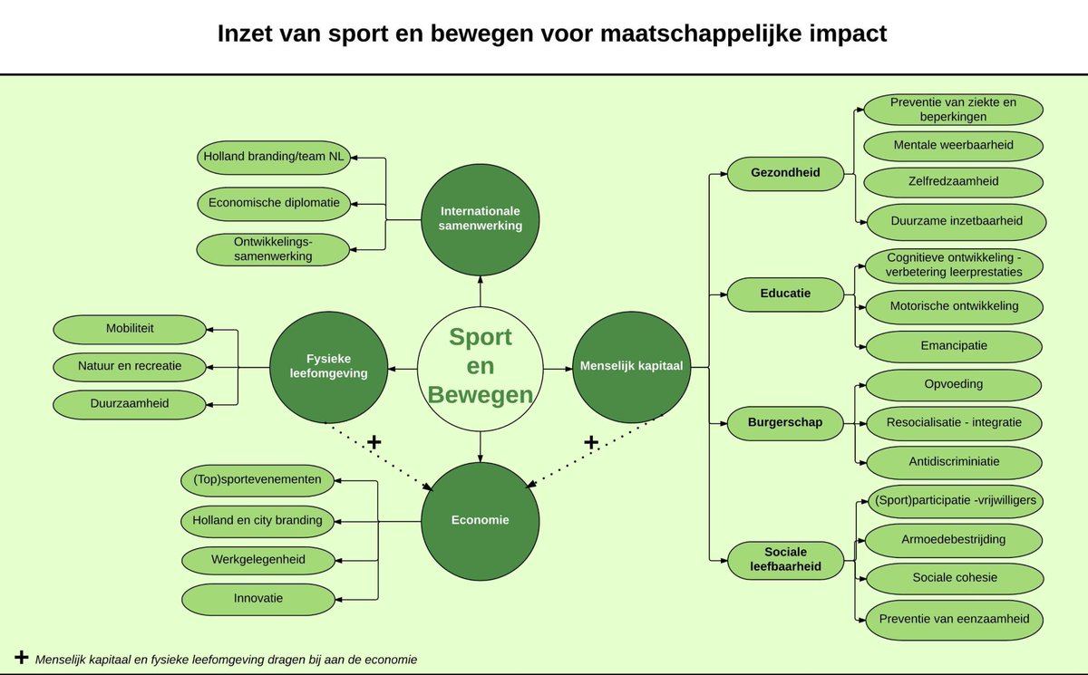 MarikenLeurs's tweet image. TK ontving gisteren ook mindmap 'inzet sport en bewegen voor maatschappelijke impact' rijksoverheid.nl/binaries/rijks…
