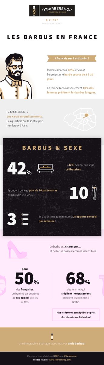 #SondagesIfop <a href="/OBarbershop_com/">O'Barbershop</a> 
Les barbus en France: ce que veulent les femmes, ce que font les hommes. #hipster #sondage #IFOP #barbershop