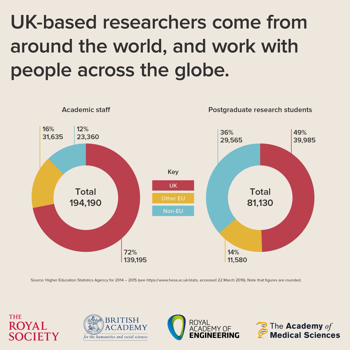 We must remain a desired destination for world-leading research, nurturing talent from home &amp; abroad ow.ly/xOvZ306g8In