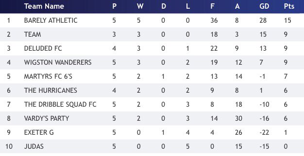 OfficialDSFC's tweet photo. Sitting in 7th and looking up, time to keep climbing. #COYD #DSFC #DribbleSquadFC https://t.co/zg8oVXUhCD
