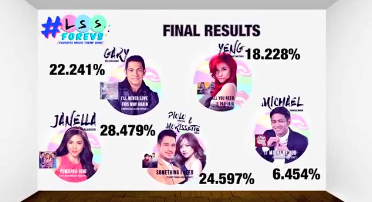 ELMOMAGS27's tweet photo. Wow! Congrats #LSSForevs winner is @superjanella presentor naman niya si the ever supportive @SuperElmo 

https://t.co/1VXgWVFVzc https://t.co/swBK71kCrZ