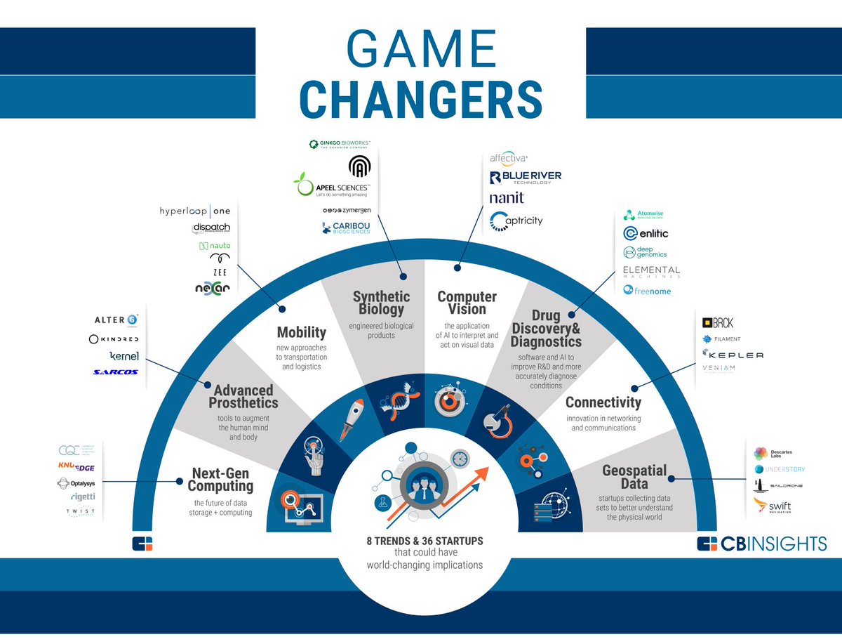 CBinsights's tweet photo. Game Changing Startups: 8 trends and 36 pioneering startups that could have world-changing implications https://t.co/FaHvkteT3k https://t.co/MZrrz3HTqF