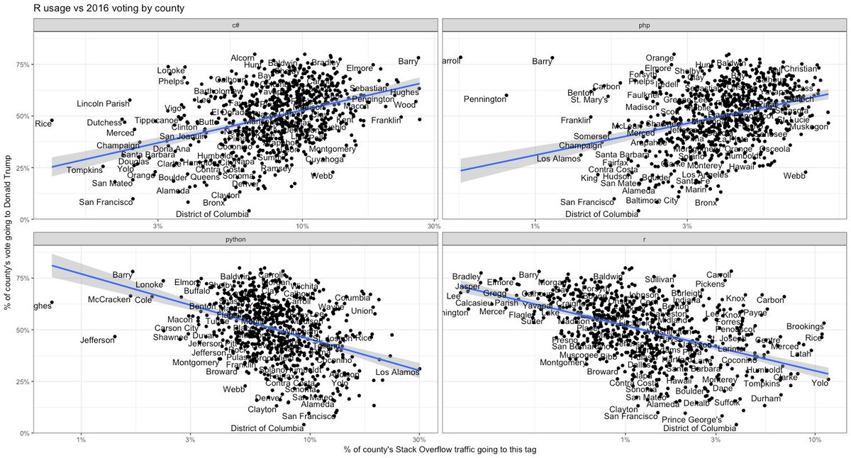 drob's tweet photo. R and Python are both negatively correlated with Trump support by county

Correlated with Trump support? C# and PHP

#rstats https://t.co/eM5giUPa0s