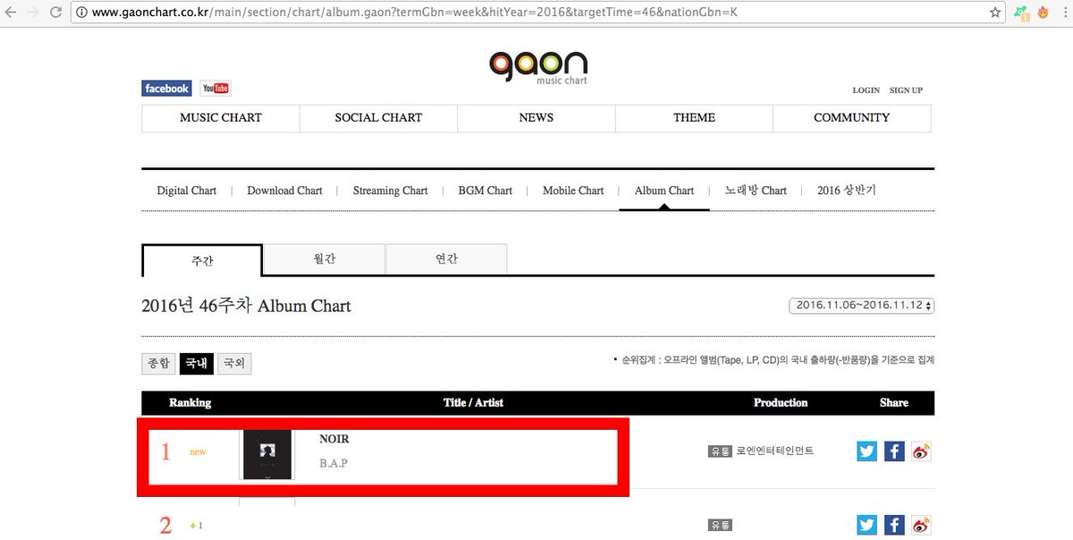 BAP_Vault's tweet photo. [!!!] #BAP's 2nd Full Abum #NOIR ranks #1 in Gaon's Album Chart (domestic chart) for week 2016.11.06 - 2016.11.12 https://t.co/v32nW4Xman