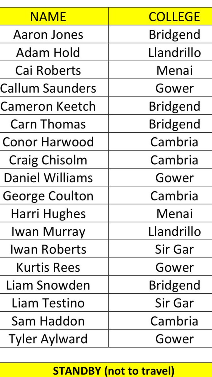 Well done to selected @colegcambria scholars <a href="/craigchisholm1/">Craig Chisholm</a> <a href="/conor_harwood/">Conor Harwood</a> <a href="/George_C51/">George Coulton</a> and <a href="/Sam_J_Haddon/">sam</a> making <a href="/WelshSchoolsFA/">Welsh Schools' F.A.</a> squad