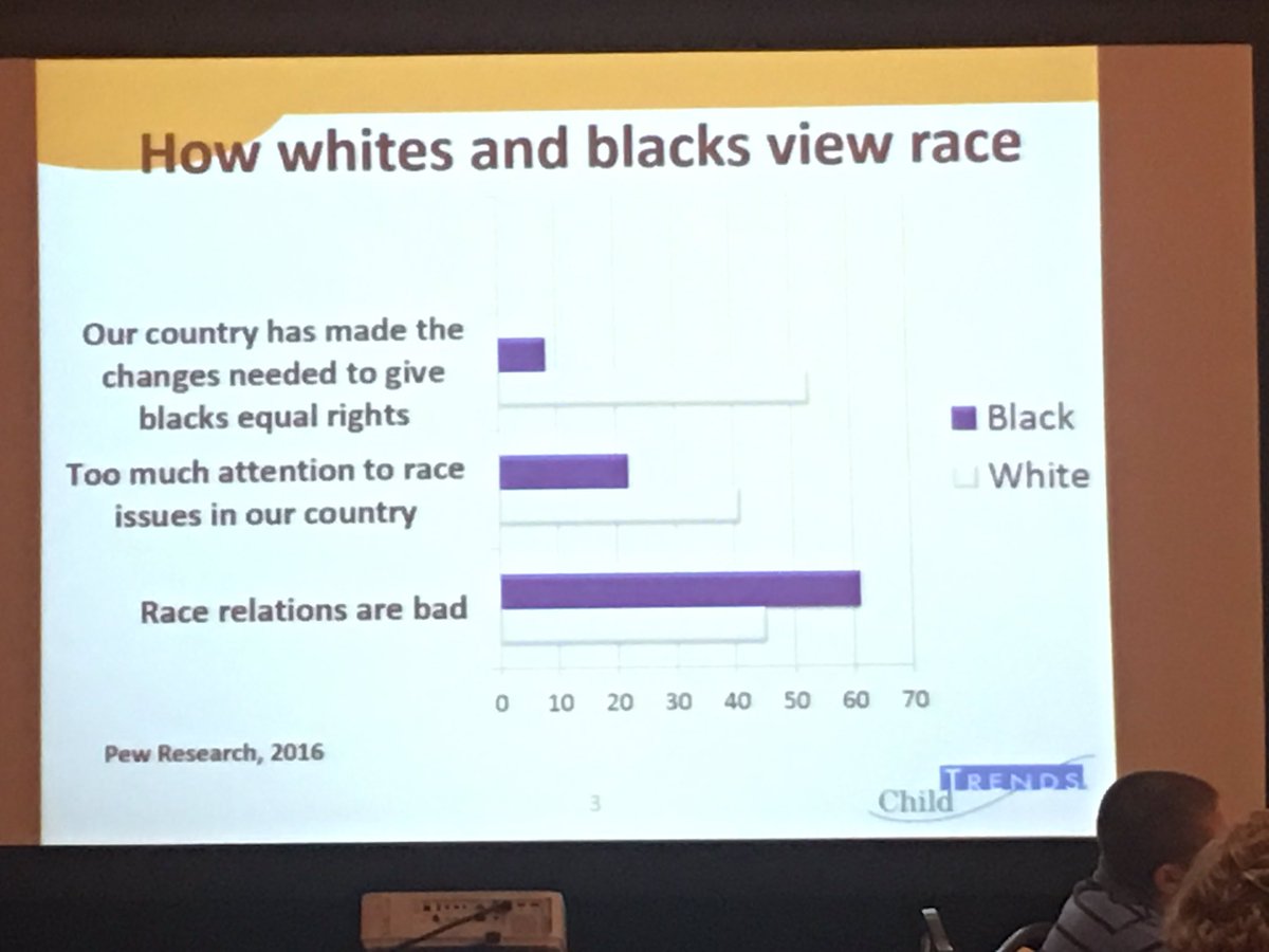 bethanyhardy's tweet photo. LOOK: Data from from @pewresearch shows we are speaking past each other on #raceequity. Must change. H/t @ChildTrends #FallConvening2016 https://t.co/jTAUX1yfR7