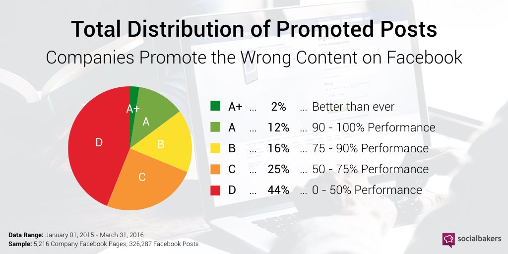 35% of marketers are not promoting on Facebook. Those who do end up promoting 44% of bad content. goo.gl/UkEFz6  #smm #socialmedia