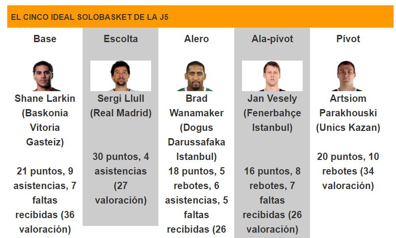 solobasket's tweet photo. #DevotionDiaries Y terminamos con nuestro Cinco Ideal con Llull como MVP https://t.co/0QMNOZ1HaO https://t.co/wEdq0R0wkO