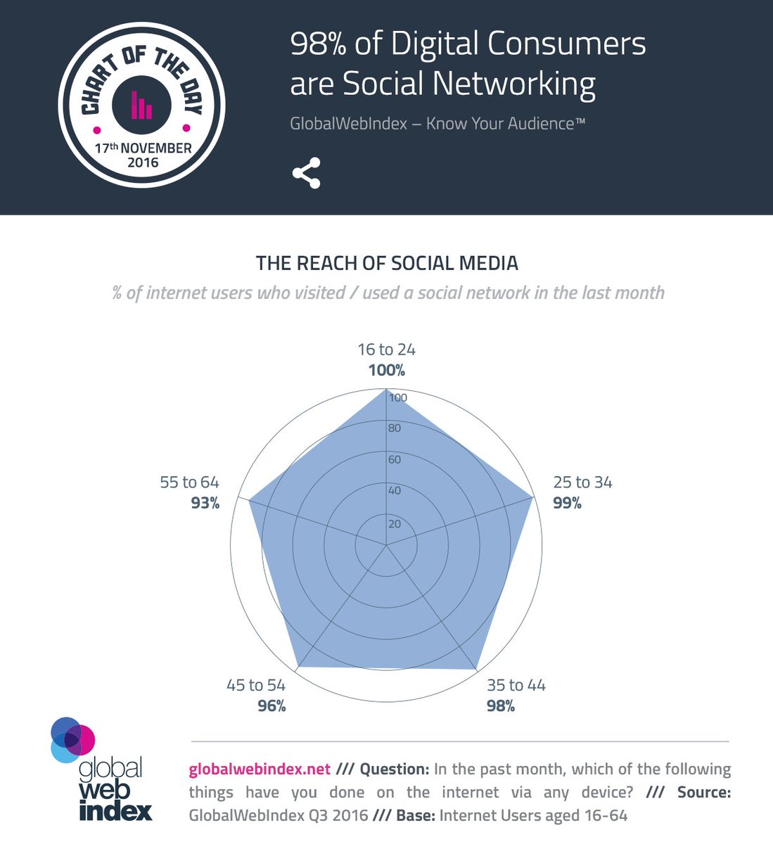 gregfromparis's tweet photo. the reach of social media is now almost 100% (source @globalwebindex) https://t.co/nL9fAtKHeH