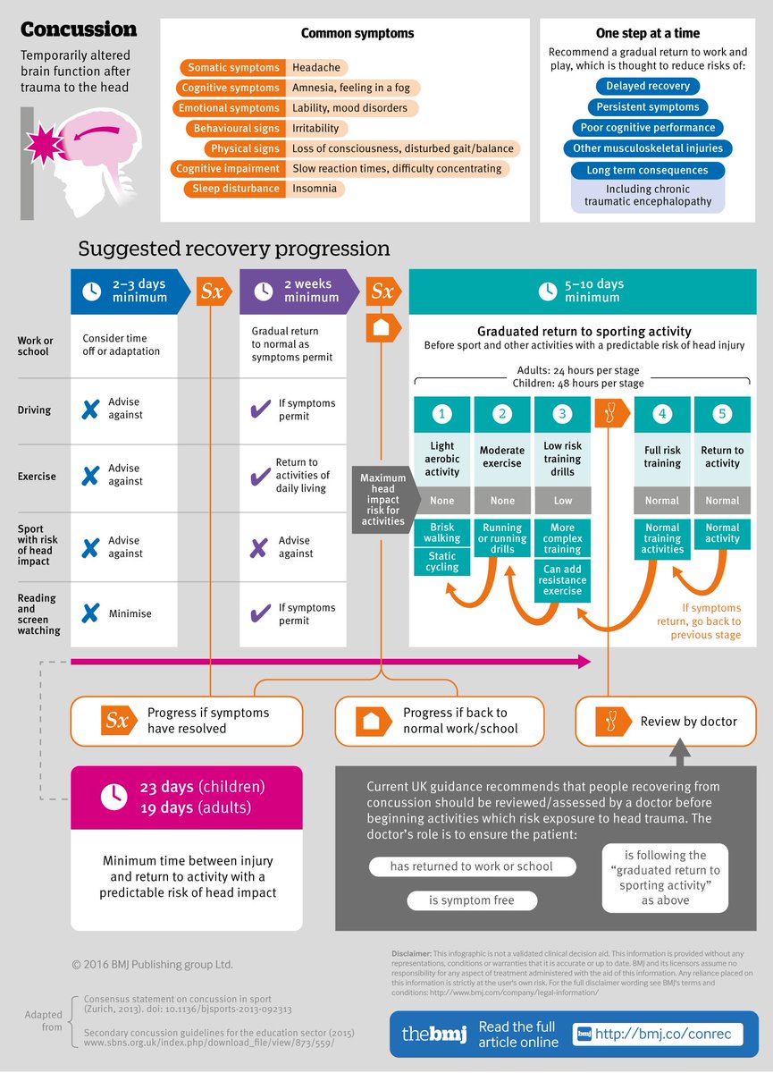 [infographic] A visual guide to recommendations for recovery after concussion - a slow, gradual return to activity bmj.co/conrec