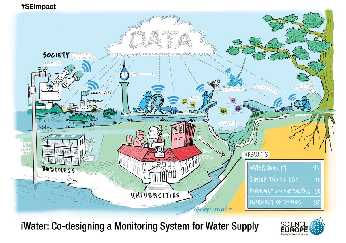 ScienceEurope's tweet photo. Illustrating the impact & societal value of science with the iWater project at #SEImpact. #watersupply #smartcities #translationalresearch https://t.co/KdIEHT9bS1