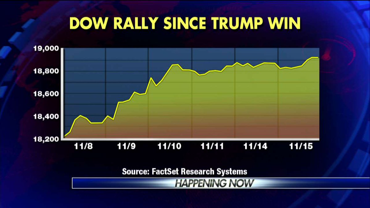 FoxNews's tweet photo. Dow rally since @realDonaldTrump win. https://t.co/rqAI6bc8QY