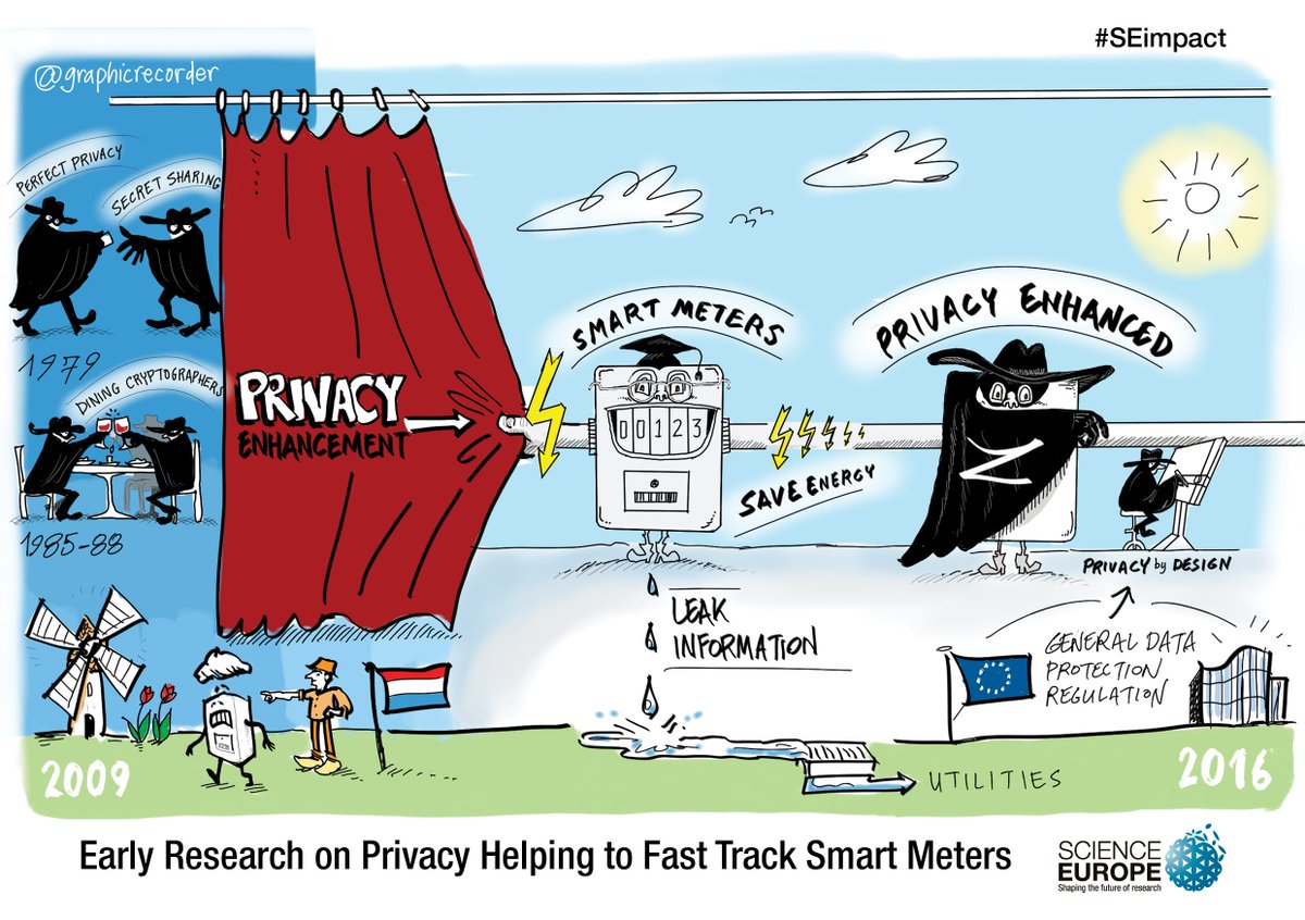 ScienceEurope's tweet photo. What impact does #science have? Early research on #privacy helped make the #IoT possible. The case of #smartmeters presented at #SEimpact https://t.co/TE2MH8eECP