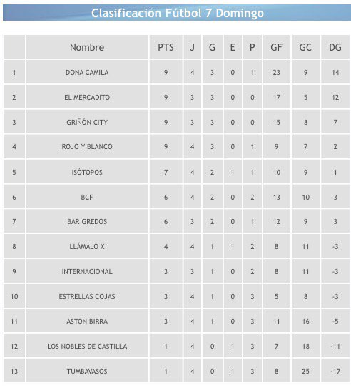 BCF_Team's tweet photo. Así queda la clasificación después de la derrota del domingo, nos ponemos 6 y el domingo partido contra #BarGredos ⚽️ https://t.co/HzIb6QWSLs