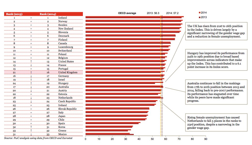 open_report's tweet photo. US $5tr = long-term cost of higher female unemployment across OECD countries (2014) https://t.co/BNUn2SZwvQ via ~ @PwC_UK ~ @Ten2Two #gender https://t.co/7KVkL4puR1
