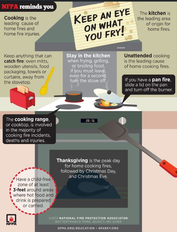 NFPA's tweet image. #Thanksgiving is the peak day for home cooking fires &amp;amp; frying dominates the problem. Here's what you need to know: ow.ly/JZZy306eAi6