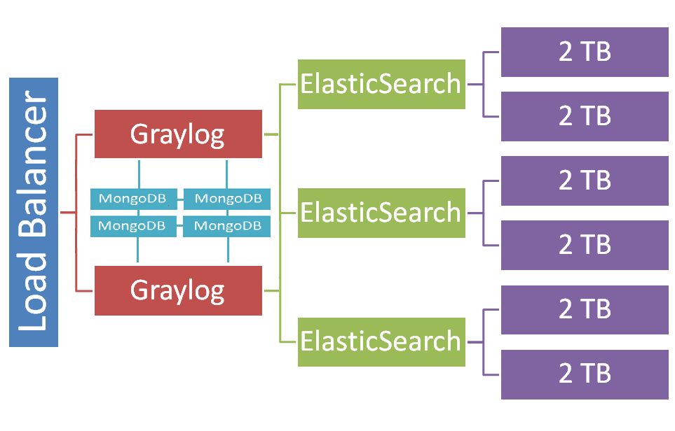 250 GB/day of logs with #Graylog: The good, the bad and the ugly by #TheHFTGuy buff.ly/2fe9R1G @graylog2