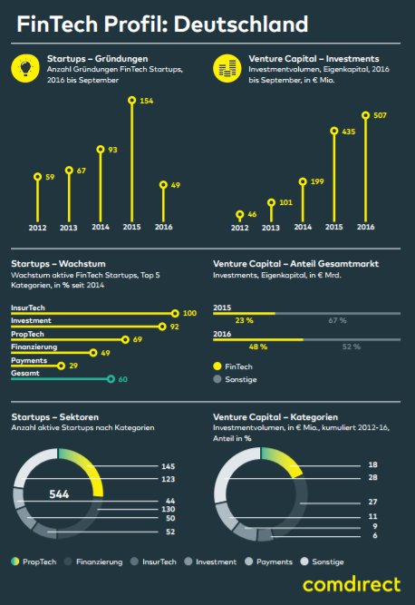 BarkowConsult's tweet photo. > 500 FinTechs

#FinTech Germany analysed in detail &amp; a chart:

https://t.co/Q3gM4Az6k1

via @comdirect https://t.co/4Q345Jo0iu