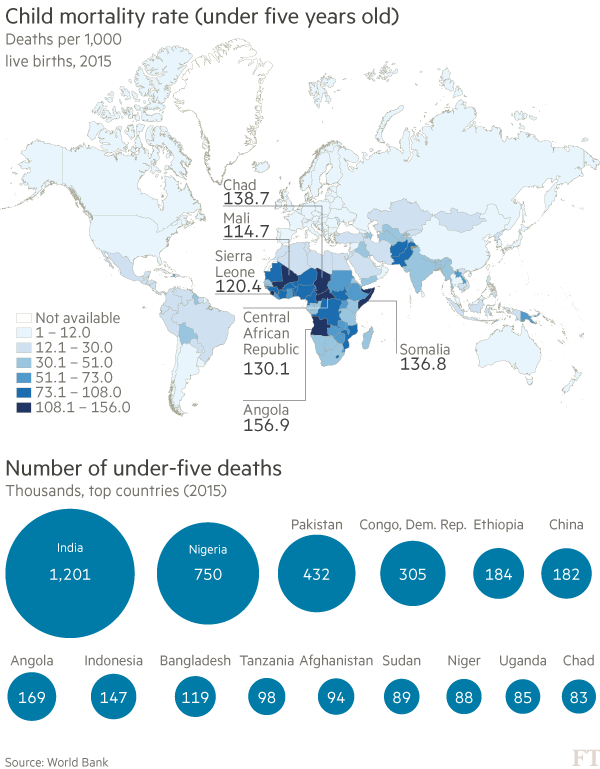 Caring for a growing world means halting mother and child deaths ft.com/content/42c43d… via <a href="/FT/">Financial Times</a>