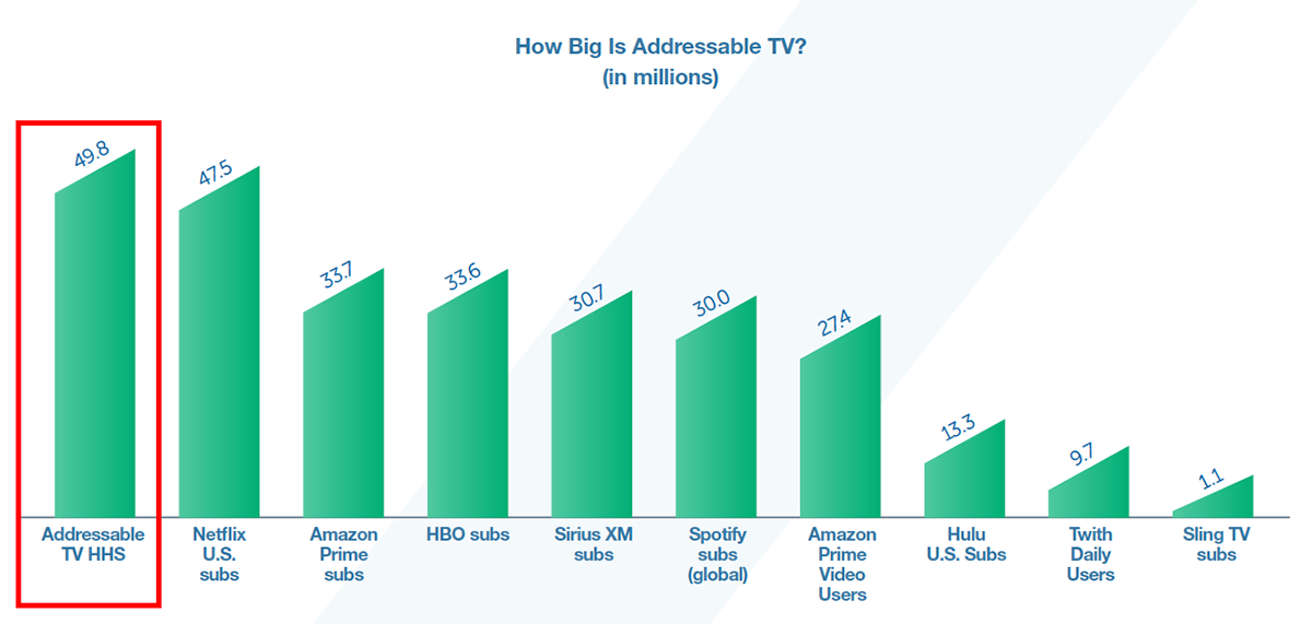 Adweek's tweet photo. Study projects addressable TV adverting to explode in popularity by 2018: https://t.co/Ec19dnbdUK https://t.co/09ErMfzLHt