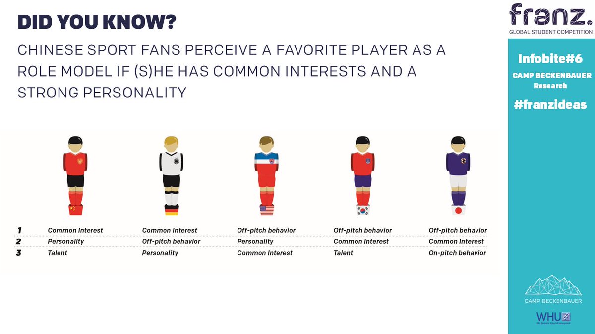 franzIDEAS's tweet photo. RESEARCH INFOBITE #6: #Didyouknow - Common interest and personality are crucial for becoming a rolemodel to Chinese sport fans! #franzideas https://t.co/E4bEQddn8C