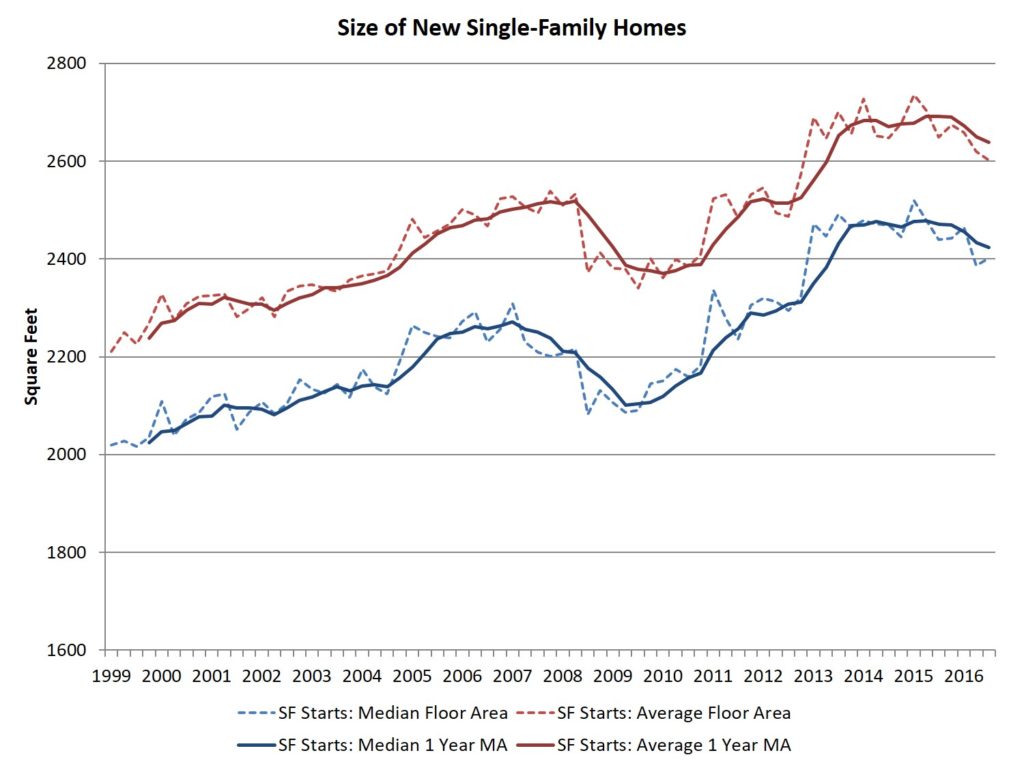 RENewsNJ's tweet photo. Single-Family Home Size Trending Lower: After increasing and leveling off in recent years, new single-family home… https://t.co/JLplN4gShL https://t.co/RaGc07H8bQ