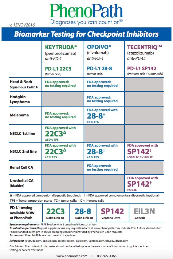 Which #PDL1 test should I order? See this Biomarker Testing for Checkpoint Inhibitors! goo.gl/cV534q  #KEYTRUDA #OPDIVO #TECENTRIQ