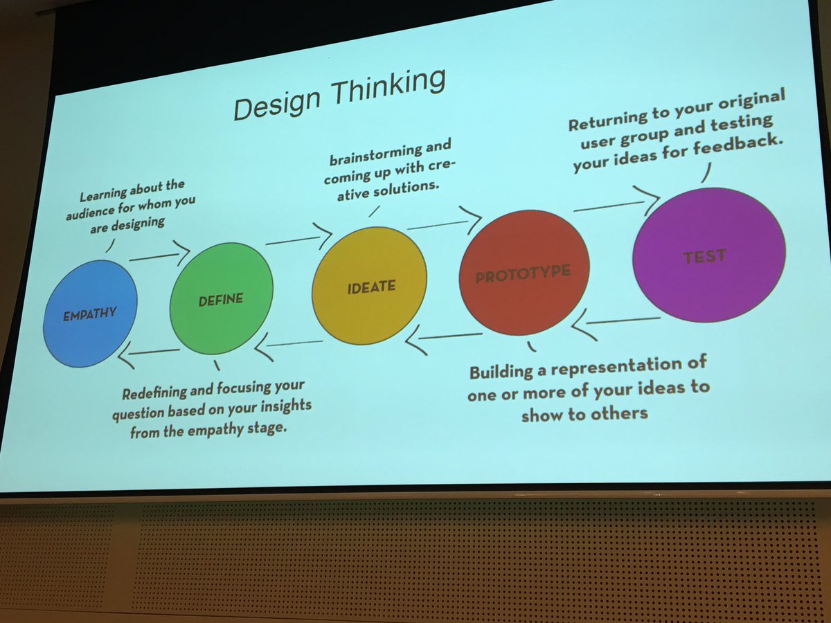 FoodSkillsAust's tweet photo. Be creative: how can design thinking support your subject area? #HEV2016 thanks @ZeinaChalich https://t.co/FnHLeVHQZ9